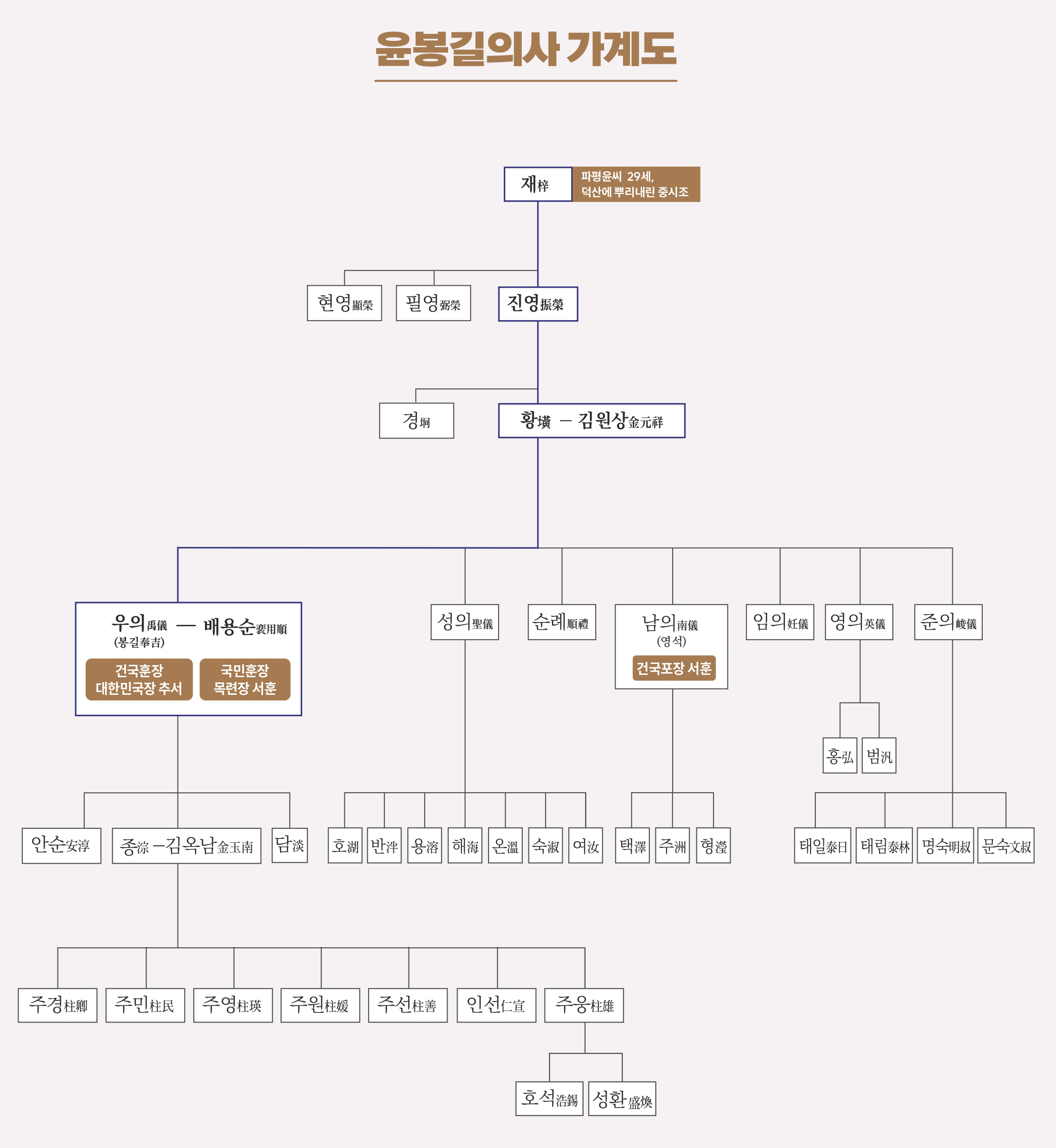 매헌 윤봉길 의사 가계도
