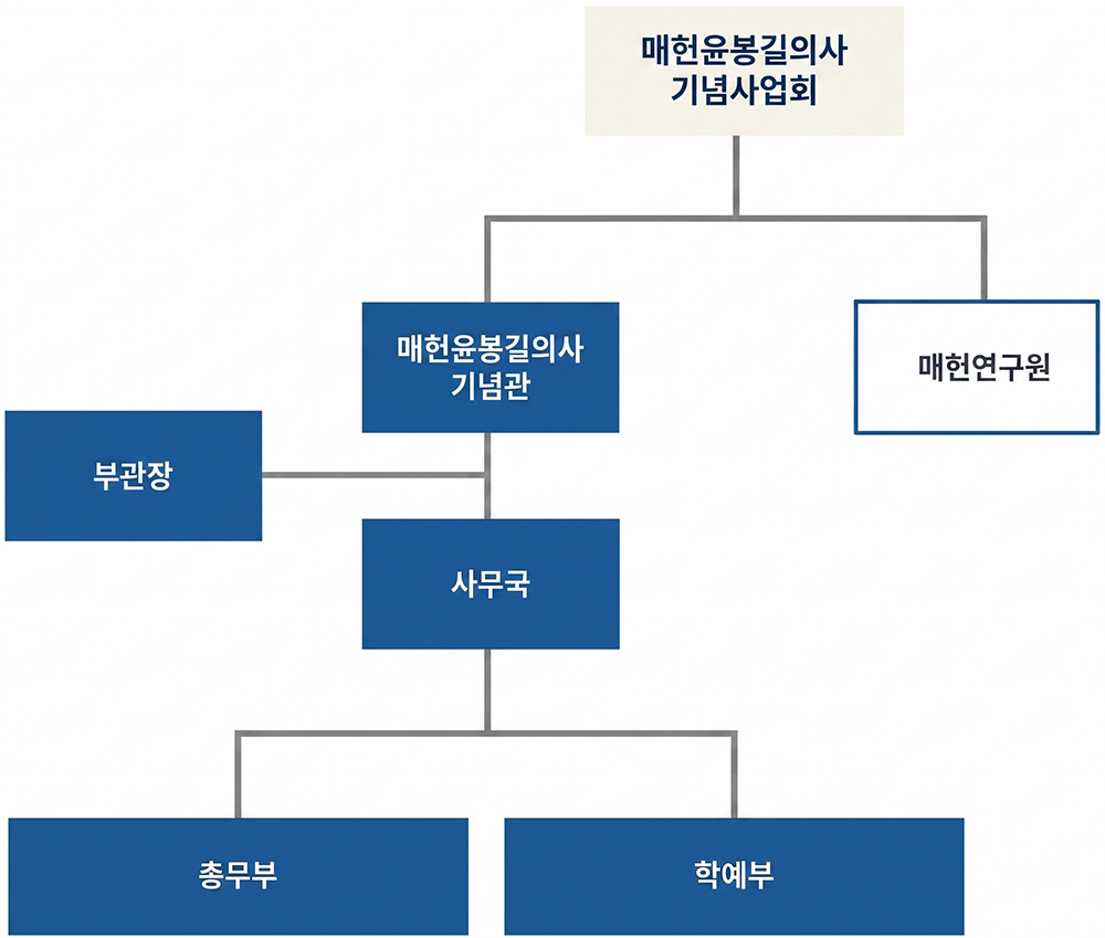 매헌기념관 행정 조직도